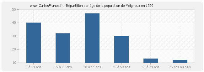 Répartition par âge de la population de Meigneux en 1999