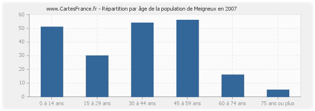 Répartition par âge de la population de Meigneux en 2007