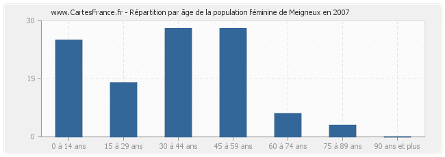 Répartition par âge de la population féminine de Meigneux en 2007