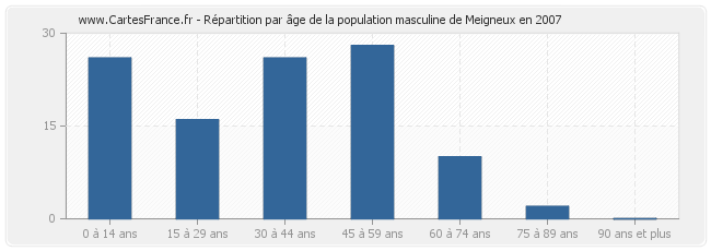 Répartition par âge de la population masculine de Meigneux en 2007