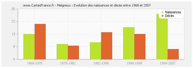 Meigneux : Evolution des naissances et décès entre 1968 et 2007