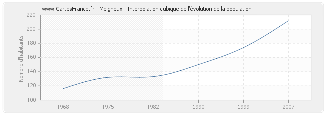 Meigneux : Interpolation cubique de l'évolution de la population