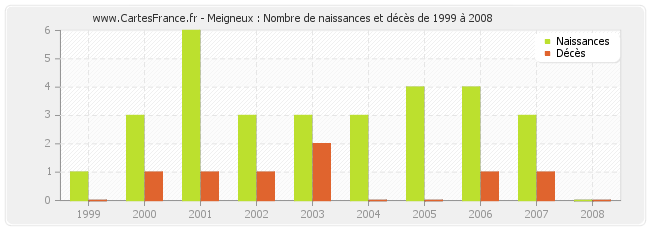 Meigneux : Nombre de naissances et décès de 1999 à 2008
