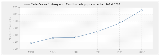 Population Meigneux