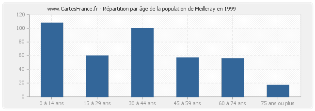 Répartition par âge de la population de Meilleray en 1999