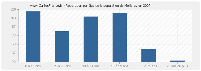 Répartition par âge de la population de Meilleray en 2007