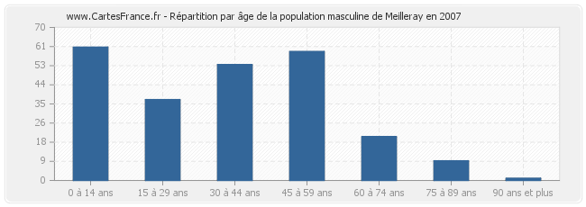 Répartition par âge de la population masculine de Meilleray en 2007