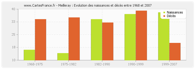 Meilleray : Evolution des naissances et décès entre 1968 et 2007