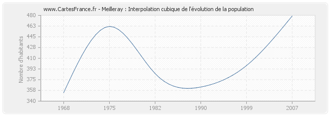 Meilleray : Interpolation cubique de l'évolution de la population