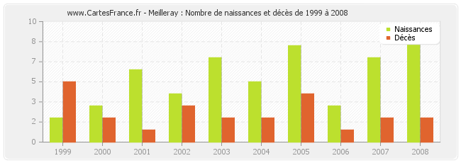 Meilleray : Nombre de naissances et décès de 1999 à 2008