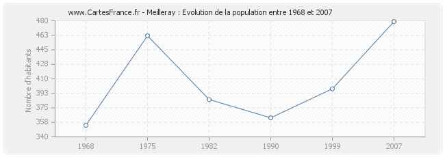 Population Meilleray