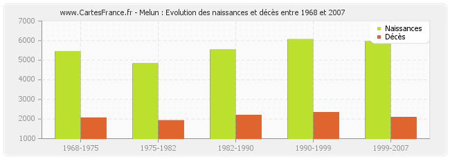 Melun : Evolution des naissances et décès entre 1968 et 2007