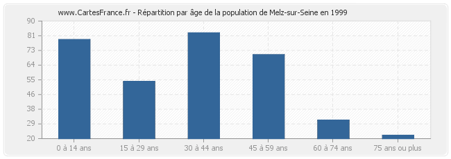 Répartition par âge de la population de Melz-sur-Seine en 1999