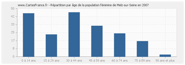 Répartition par âge de la population féminine de Melz-sur-Seine en 2007