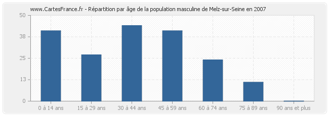 Répartition par âge de la population masculine de Melz-sur-Seine en 2007