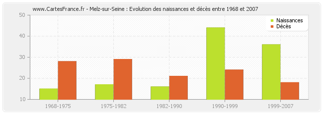 Melz-sur-Seine : Evolution des naissances et décès entre 1968 et 2007