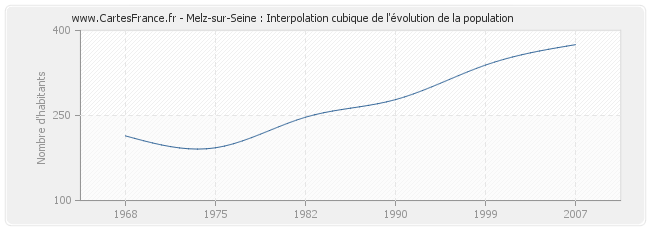 Melz-sur-Seine : Interpolation cubique de l'évolution de la population