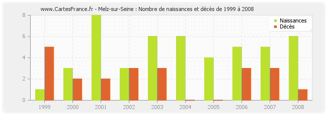 Melz-sur-Seine : Nombre de naissances et décès de 1999 à 2008