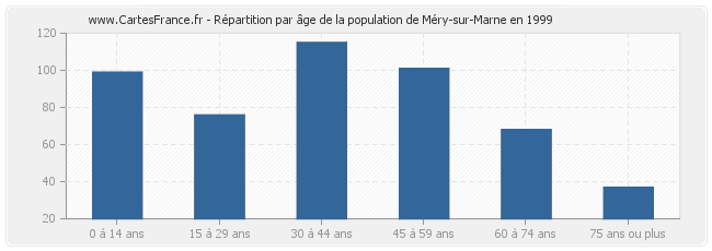 Répartition par âge de la population de Méry-sur-Marne en 1999