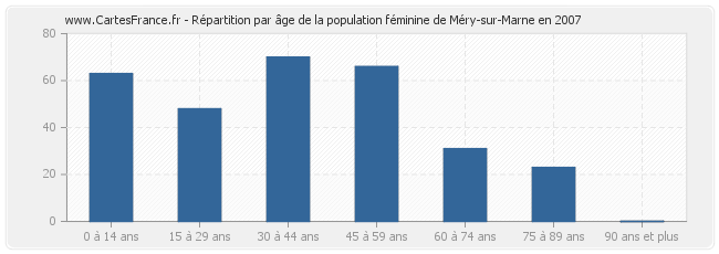 Répartition par âge de la population féminine de Méry-sur-Marne en 2007