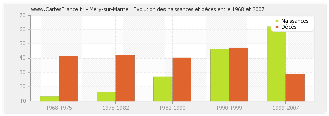 Méry-sur-Marne : Evolution des naissances et décès entre 1968 et 2007
