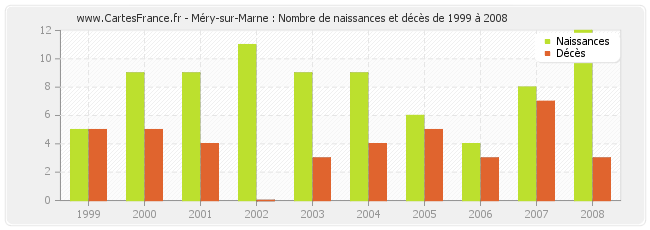 Méry-sur-Marne : Nombre de naissances et décès de 1999 à 2008