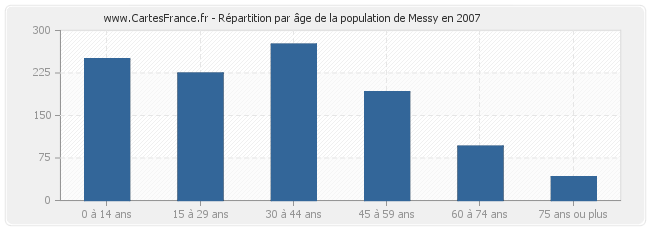 Répartition par âge de la population de Messy en 2007