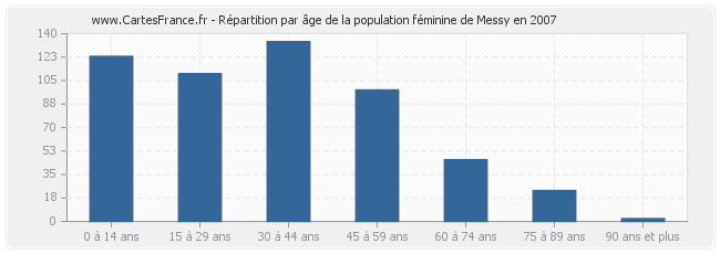 Répartition par âge de la population féminine de Messy en 2007
