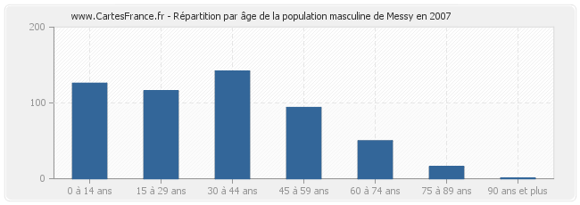 Répartition par âge de la population masculine de Messy en 2007
