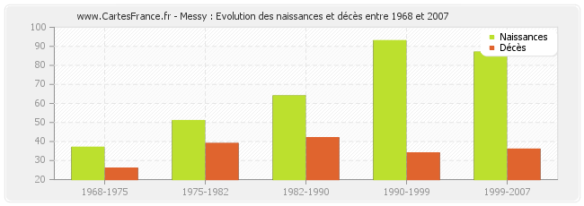 Messy : Evolution des naissances et décès entre 1968 et 2007
