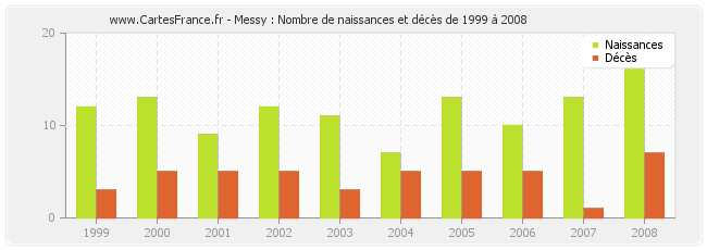 Messy : Nombre de naissances et décès de 1999 à 2008
