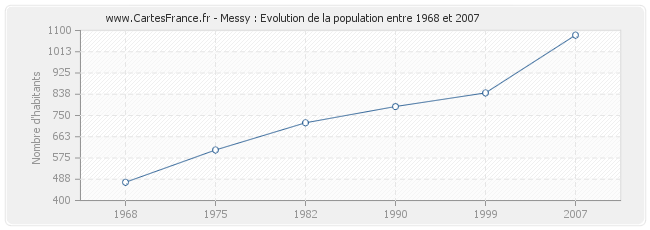 Population Messy