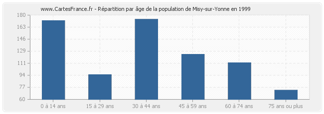 Répartition par âge de la population de Misy-sur-Yonne en 1999