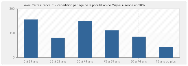 Répartition par âge de la population de Misy-sur-Yonne en 2007