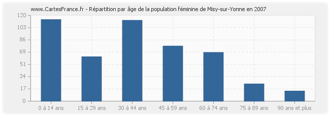 Répartition par âge de la population féminine de Misy-sur-Yonne en 2007