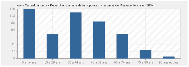 Répartition par âge de la population masculine de Misy-sur-Yonne en 2007