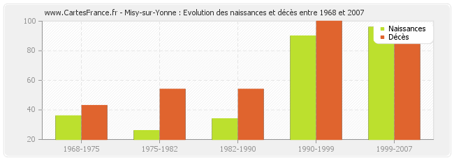 Misy-sur-Yonne : Evolution des naissances et décès entre 1968 et 2007