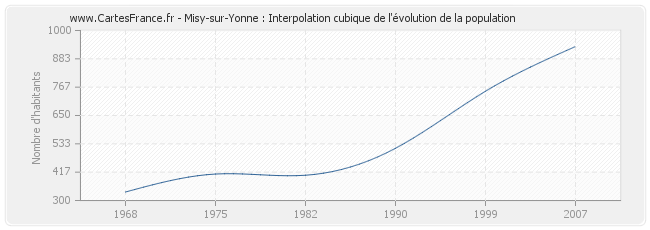 Misy-sur-Yonne : Interpolation cubique de l'évolution de la population