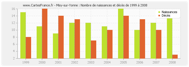 Misy-sur-Yonne : Nombre de naissances et décès de 1999 à 2008