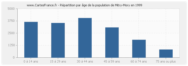 Répartition par âge de la population de Mitry-Mory en 1999