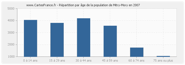 Répartition par âge de la population de Mitry-Mory en 2007
