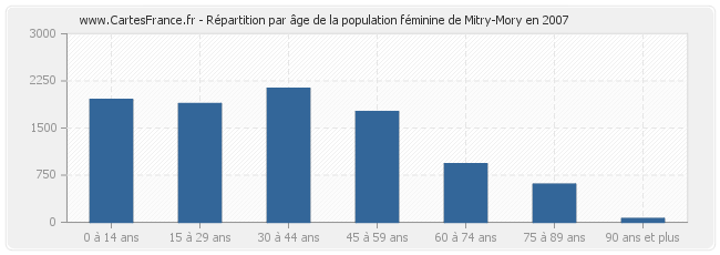 Répartition par âge de la population féminine de Mitry-Mory en 2007