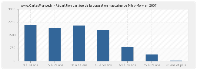 Répartition par âge de la population masculine de Mitry-Mory en 2007