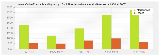 Mitry-Mory : Evolution des naissances et décès entre 1968 et 2007