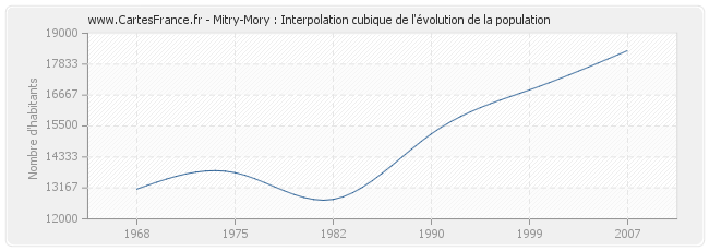 Mitry-Mory : Interpolation cubique de l'évolution de la population