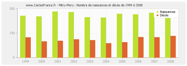 Mitry-Mory : Nombre de naissances et décès de 1999 à 2008