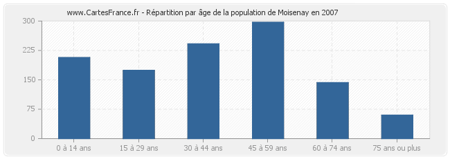 Répartition par âge de la population de Moisenay en 2007