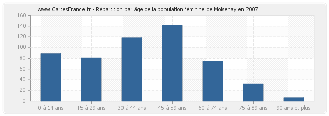 Répartition par âge de la population féminine de Moisenay en 2007