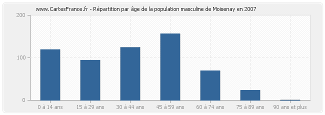 Répartition par âge de la population masculine de Moisenay en 2007