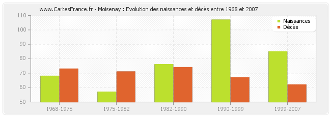 Moisenay : Evolution des naissances et décès entre 1968 et 2007